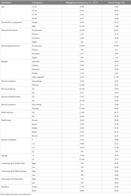 Domestic violence and associated factors among pregnant women in sub-Saharan African countries from the recent demographic and health survey data: a multilevel analysis